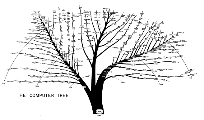 The Computer Tree