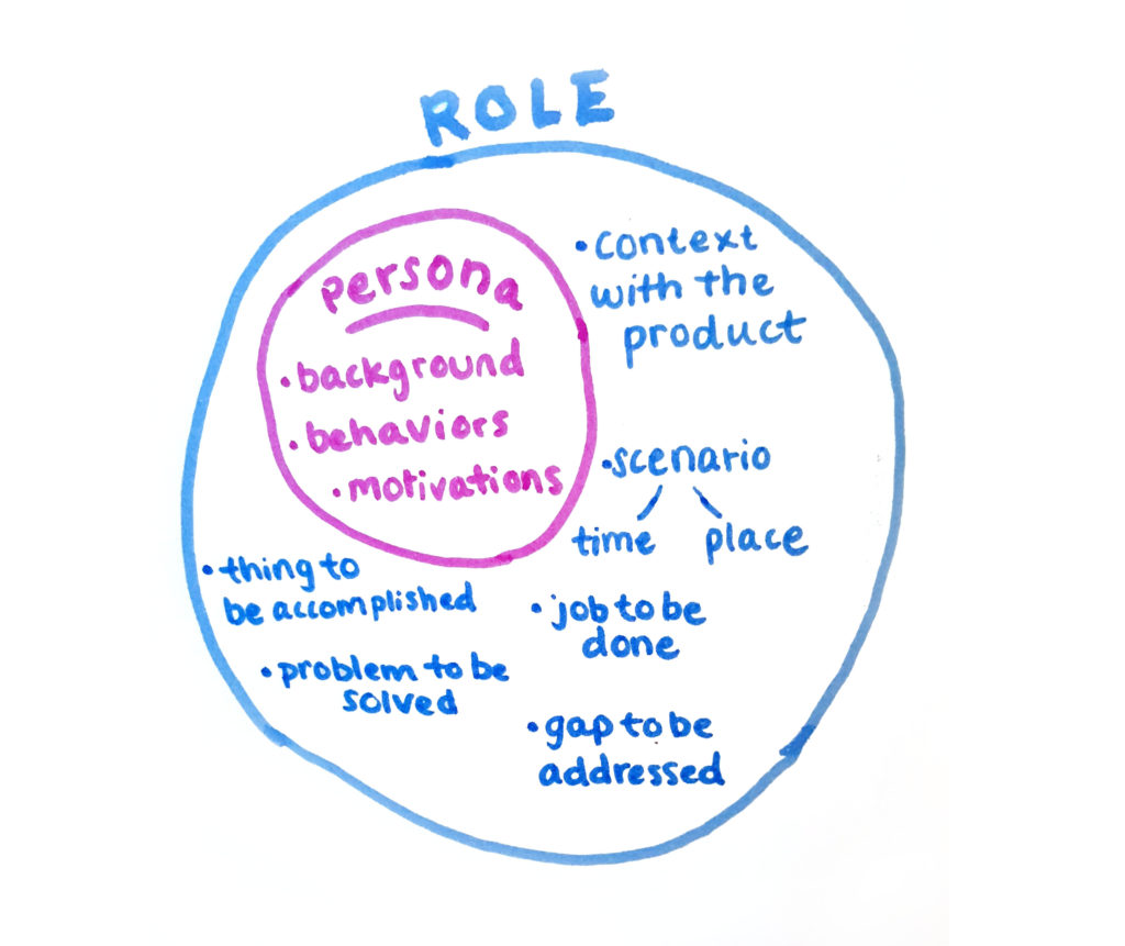 User role and persona research