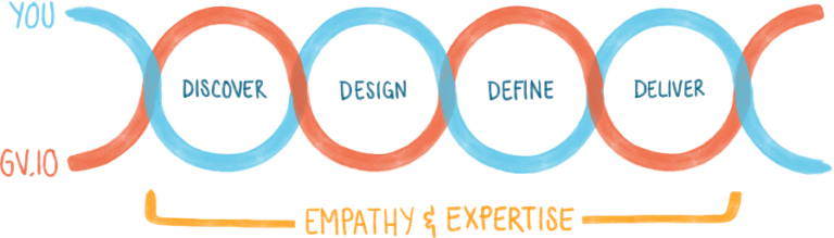 Our design process