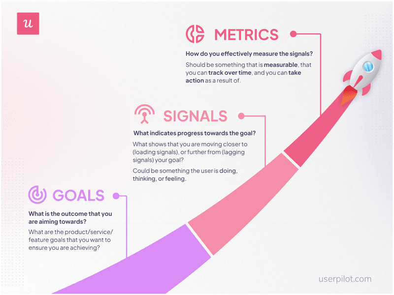 goals, signals, metrics