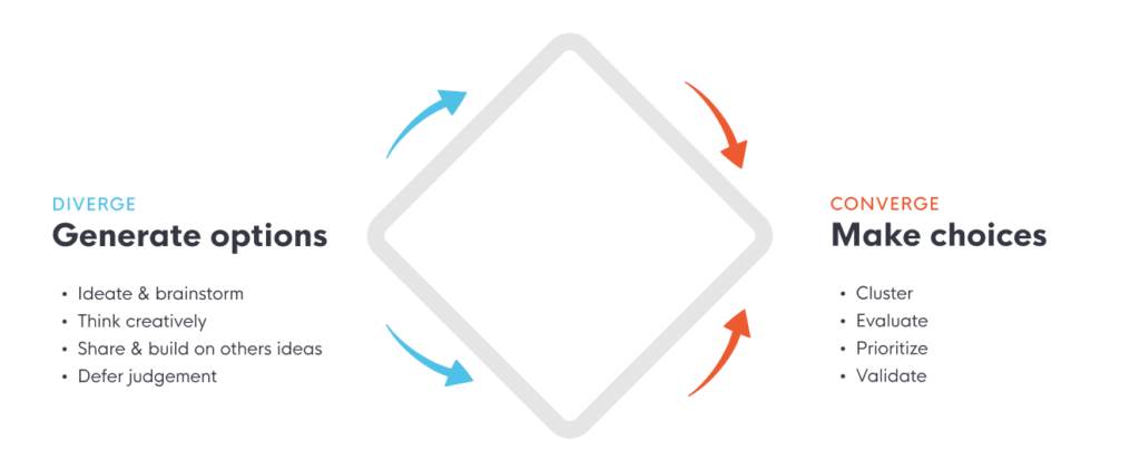 Program Divergent Visualization How to Fix Information Silos in Product Teams: 5 Easy Tactics