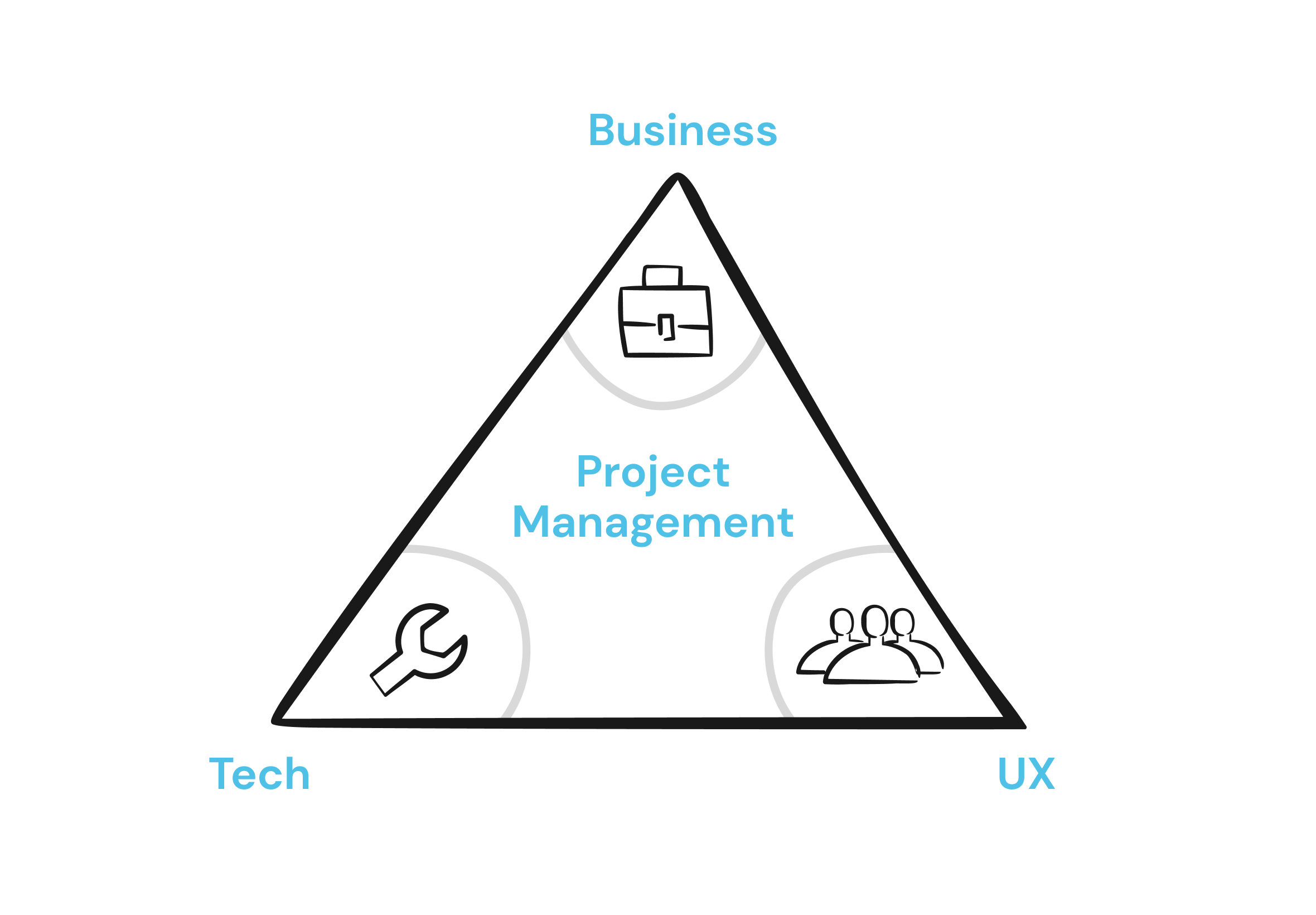 Product triangle